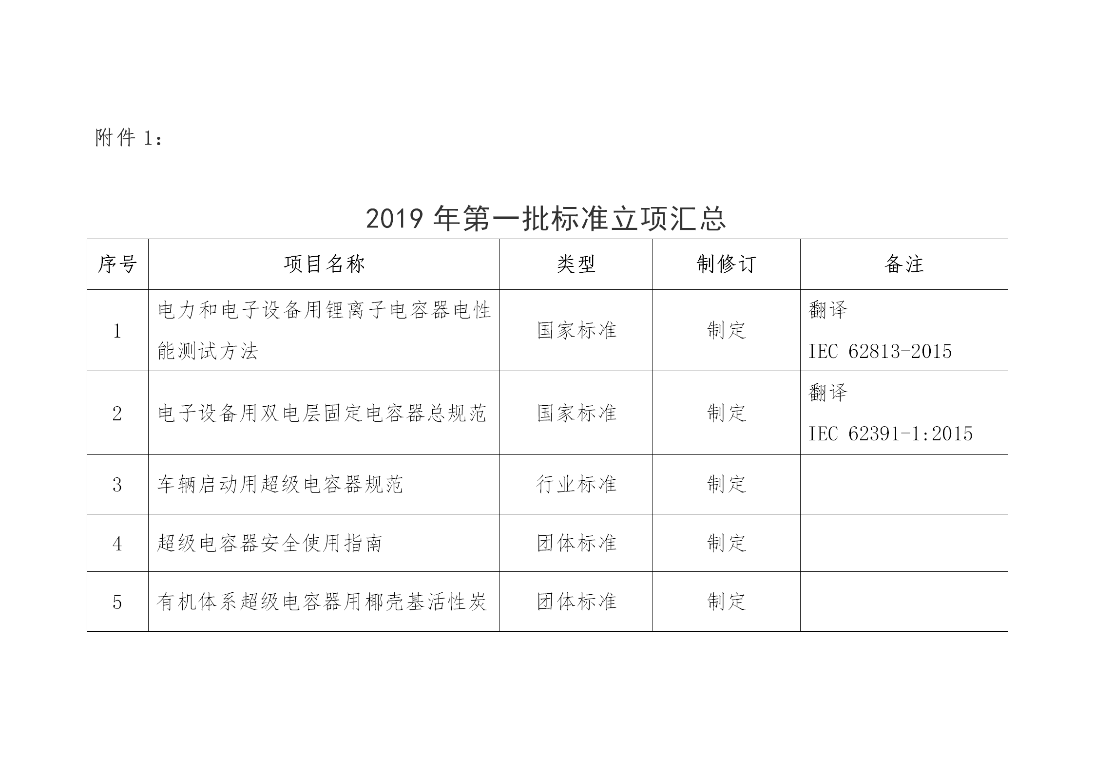 关于征集2019年第一批超级电容器领域标准起草单位的通知_03.png